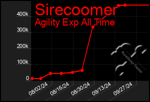 Total Graph of Sirecoomer