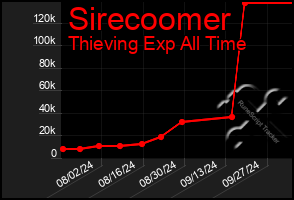 Total Graph of Sirecoomer