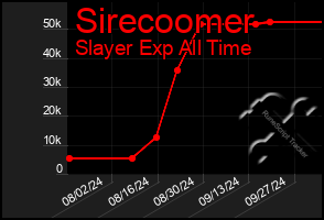 Total Graph of Sirecoomer