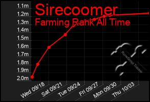 Total Graph of Sirecoomer