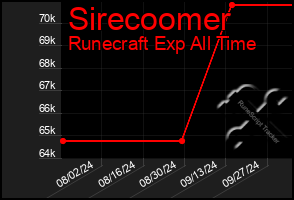 Total Graph of Sirecoomer