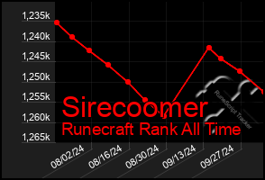 Total Graph of Sirecoomer