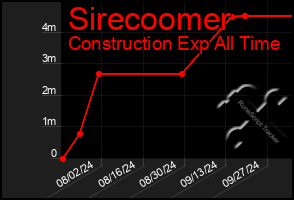 Total Graph of Sirecoomer