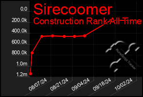 Total Graph of Sirecoomer