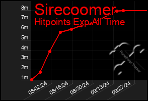 Total Graph of Sirecoomer