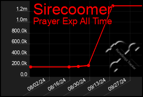 Total Graph of Sirecoomer