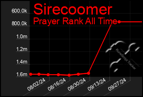 Total Graph of Sirecoomer