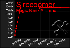 Total Graph of Sirecoomer