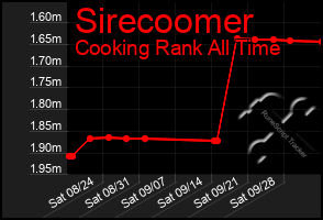 Total Graph of Sirecoomer