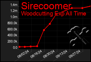 Total Graph of Sirecoomer