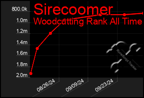 Total Graph of Sirecoomer