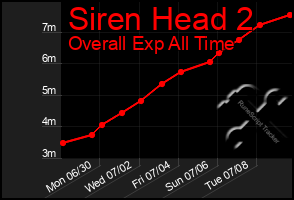 Total Graph of Siren Head 2