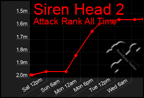 Total Graph of Siren Head 2