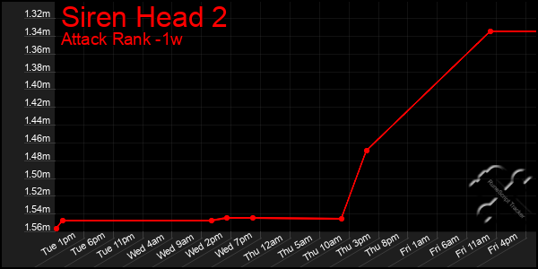 Last 7 Days Graph of Siren Head 2