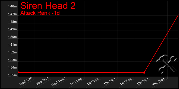 Last 24 Hours Graph of Siren Head 2