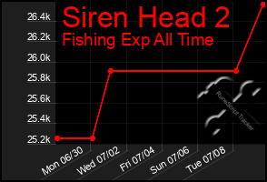 Total Graph of Siren Head 2