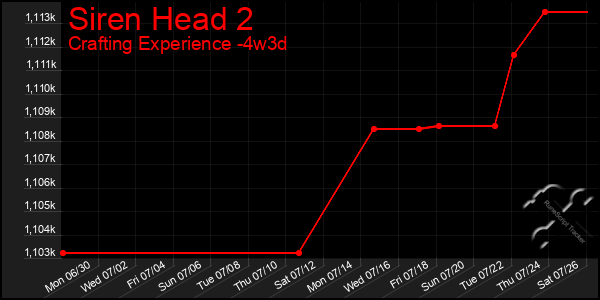 Last 31 Days Graph of Siren Head 2