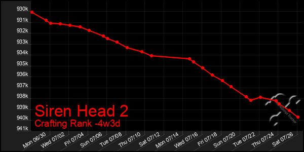 Last 31 Days Graph of Siren Head 2