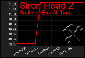 Total Graph of Siren Head 2