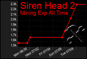 Total Graph of Siren Head 2