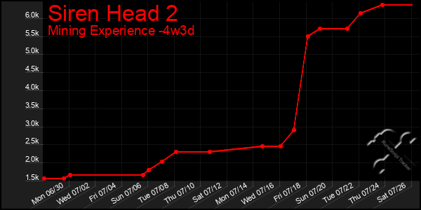 Last 31 Days Graph of Siren Head 2