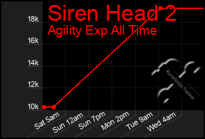 Total Graph of Siren Head 2