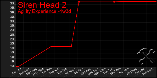 Last 31 Days Graph of Siren Head 2