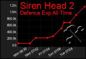 Total Graph of Siren Head 2