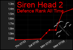 Total Graph of Siren Head 2