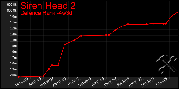 Last 31 Days Graph of Siren Head 2