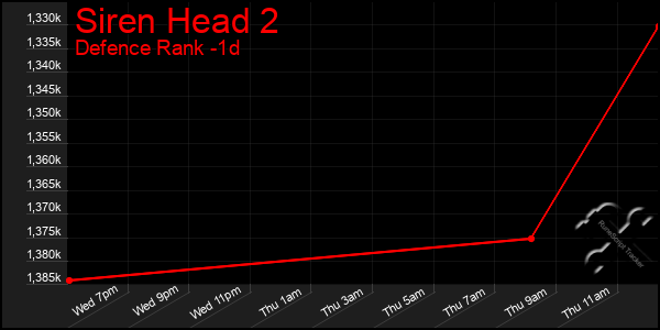 Last 24 Hours Graph of Siren Head 2