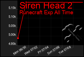 Total Graph of Siren Head 2