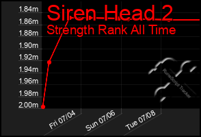 Total Graph of Siren Head 2