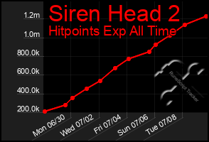 Total Graph of Siren Head 2