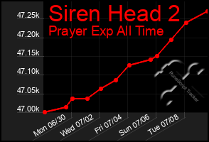 Total Graph of Siren Head 2