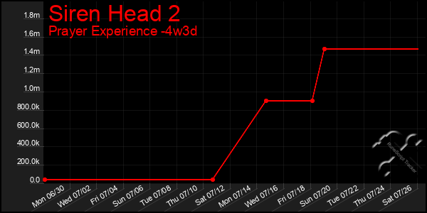 Last 31 Days Graph of Siren Head 2