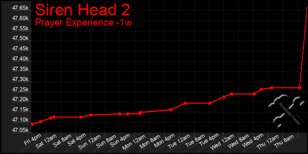 Last 7 Days Graph of Siren Head 2