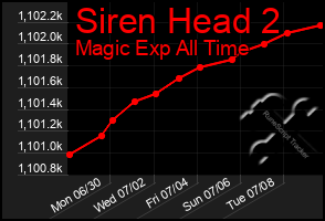 Total Graph of Siren Head 2