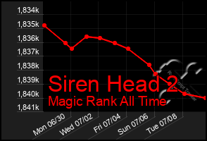 Total Graph of Siren Head 2
