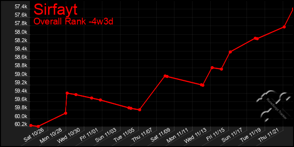 Last 31 Days Graph of Sirfayt