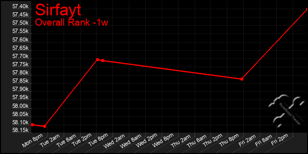 1 Week Graph of Sirfayt