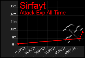 Total Graph of Sirfayt