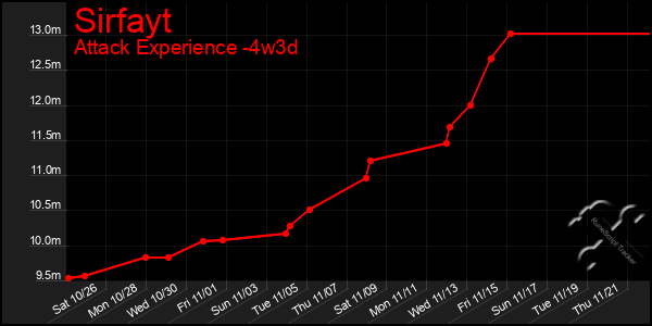 Last 31 Days Graph of Sirfayt