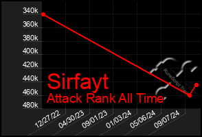 Total Graph of Sirfayt