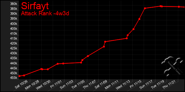 Last 31 Days Graph of Sirfayt