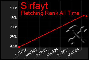 Total Graph of Sirfayt