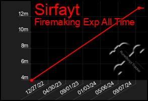 Total Graph of Sirfayt