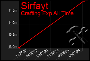 Total Graph of Sirfayt