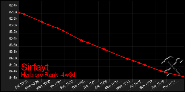 Last 31 Days Graph of Sirfayt