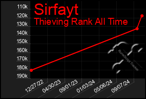 Total Graph of Sirfayt